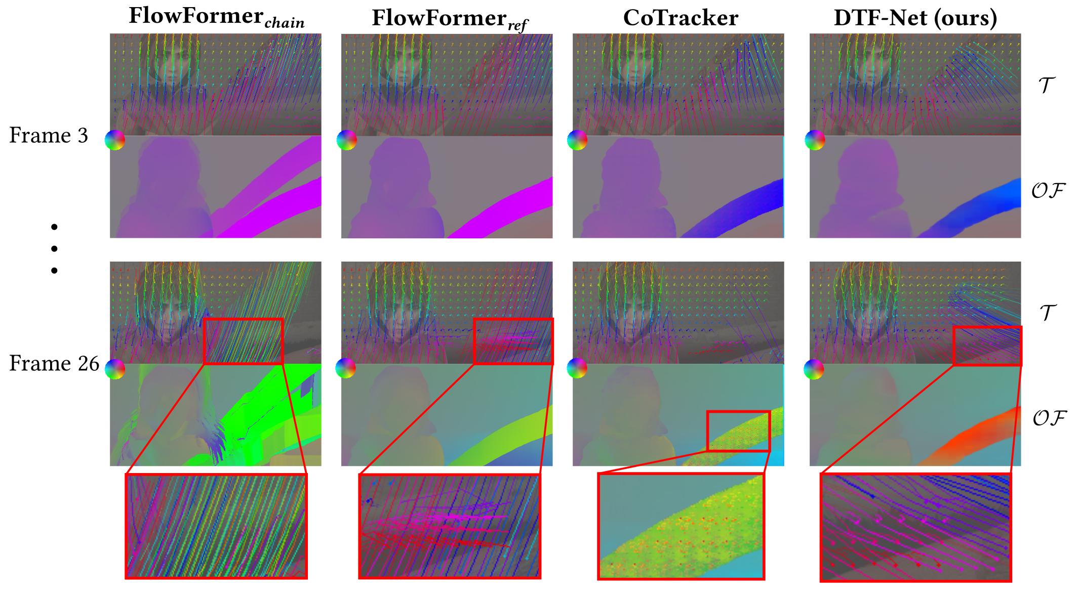 Comparison with FlowFormer and CoTracker