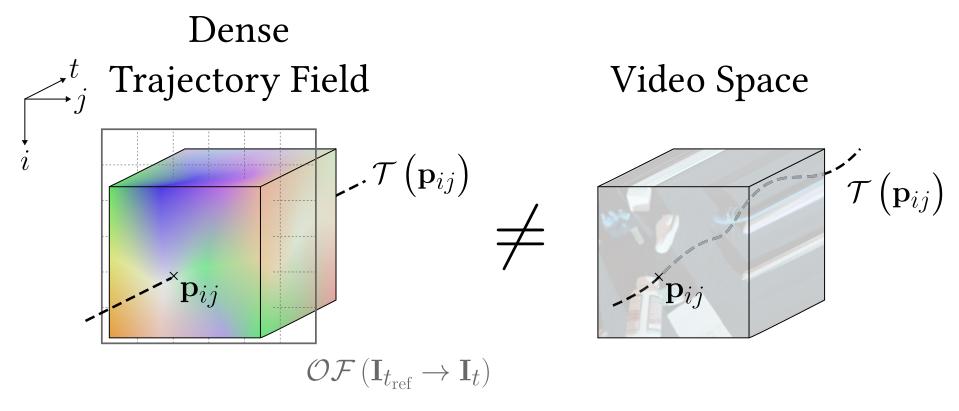DTF: 3D motion volume